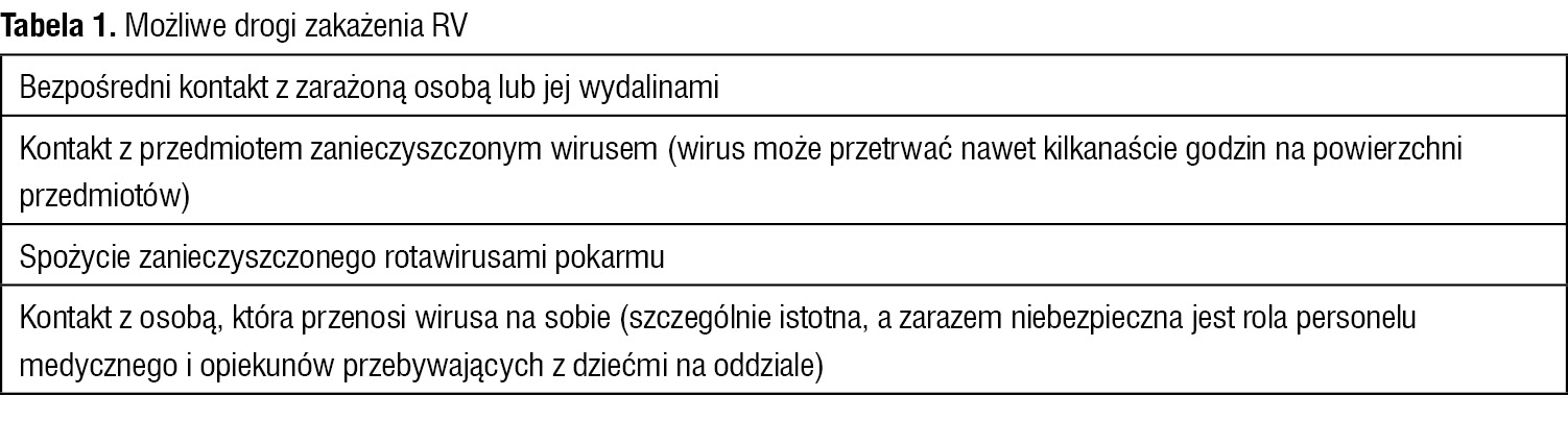 Tabela 1. Możliwe drogi zakażenia RV
