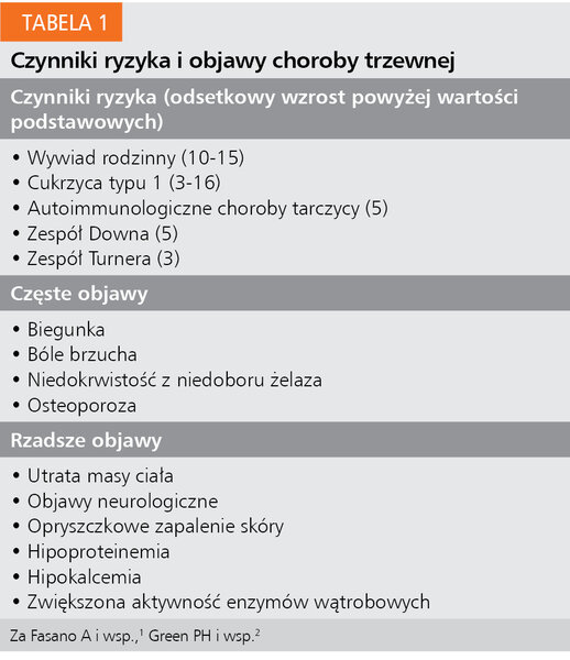 Tabela 1. Czynniki ryzyka i objawy choroby trzewne