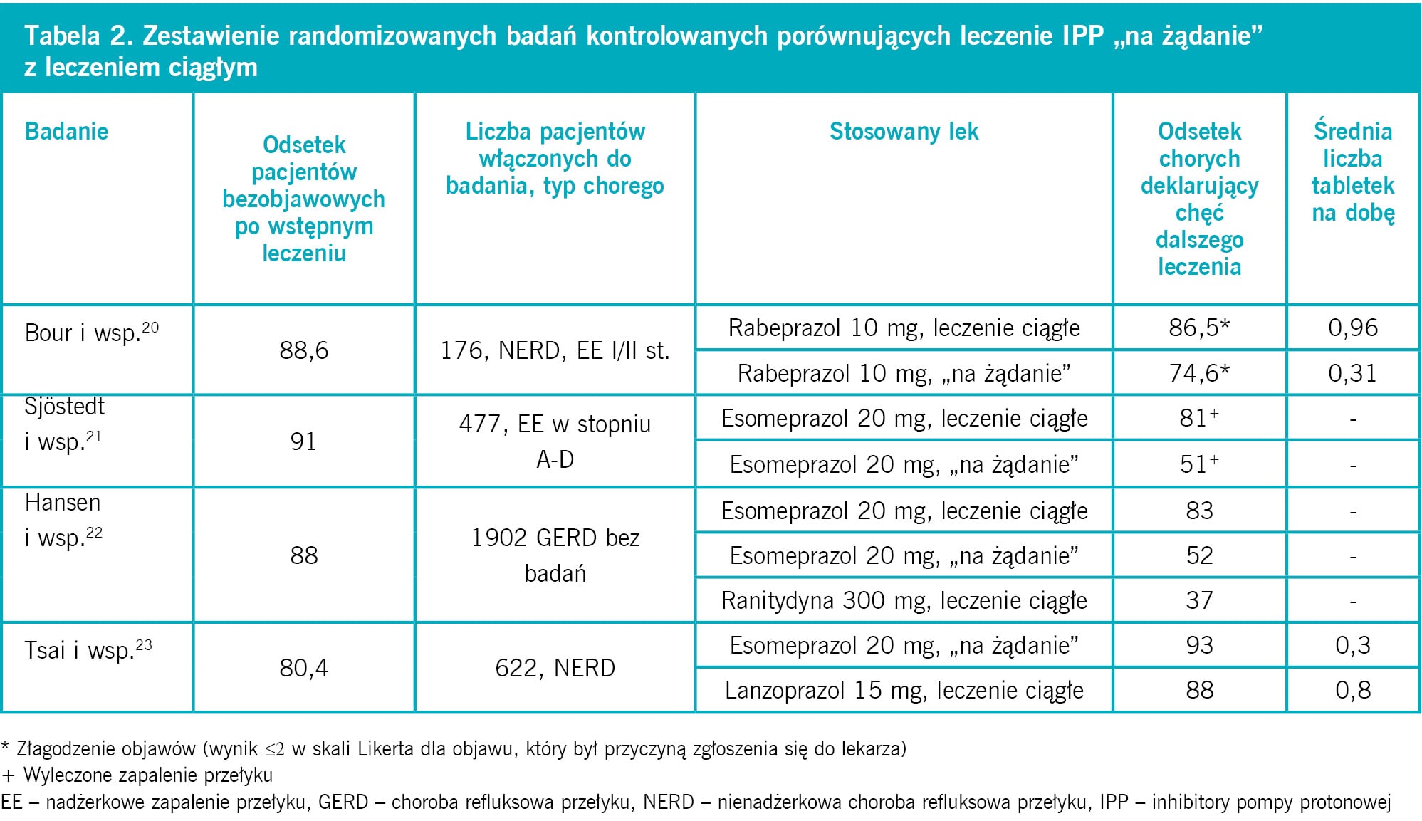 Tabela 2. Zestawienie randomizowanych badań kontrolowanych porównujących leczenie IPP „na żądanie” z leczeniem ciągłym