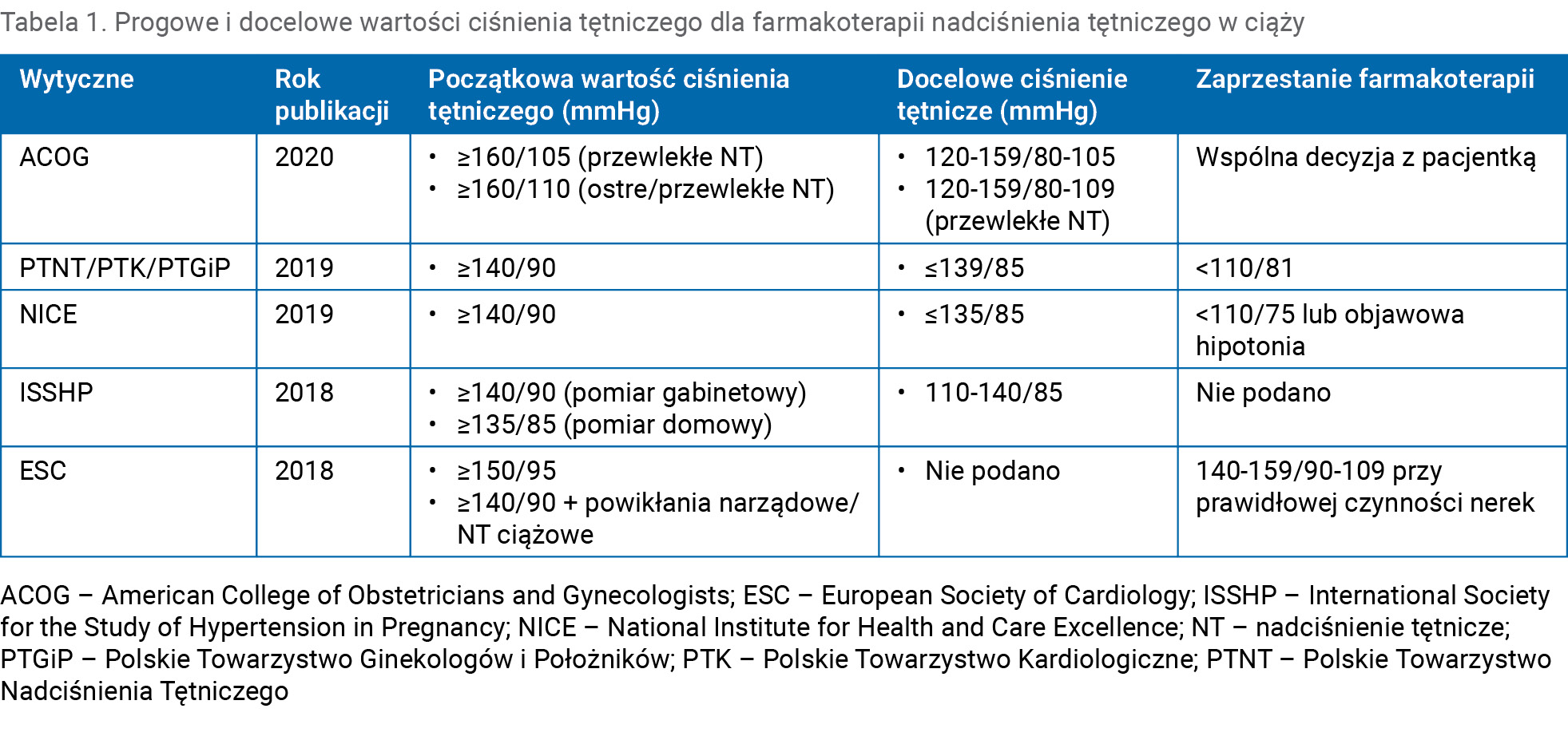 Tabela 1. Progowe i docelowe wartości ciśnienia tętniczego dla farmakoterapii nadciśnienia tętniczego w ciąży