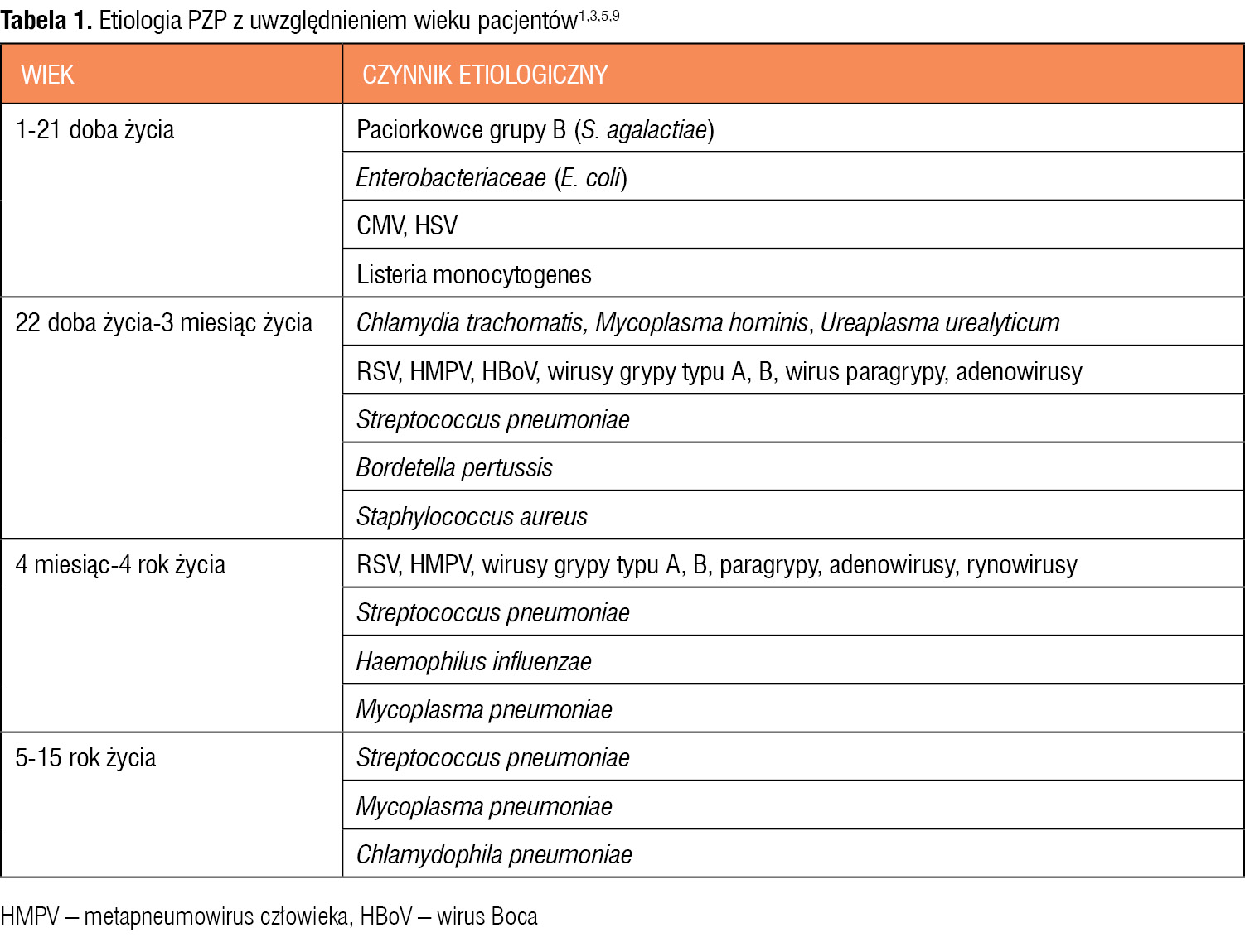 Tabela 1. Etiologia PZP z uwzględnieniem wieku pacjentów1,3,5,9