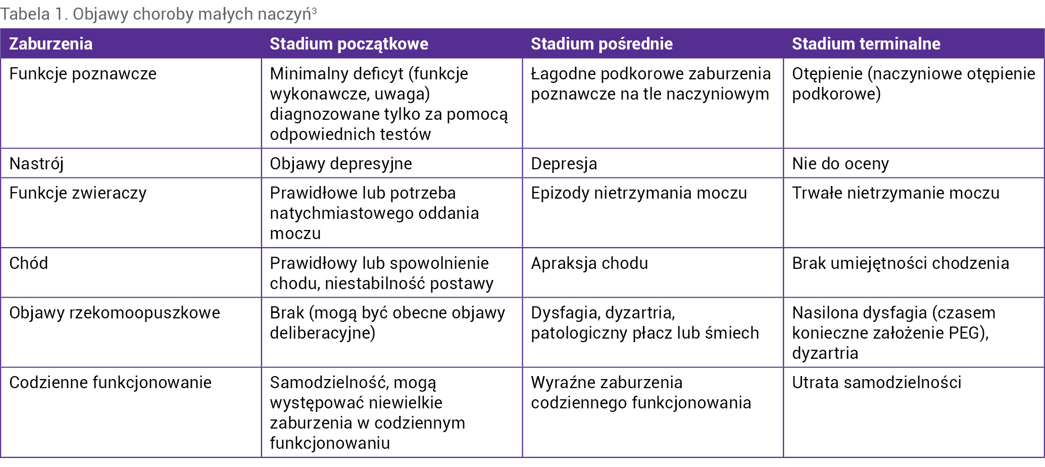 Tabela 1. Objawy choroby małych naczyń3
