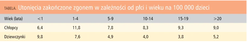 Tabela. Utonięcia zakończone zgonem w zależności od płci i wieku na 100 000 dzieci