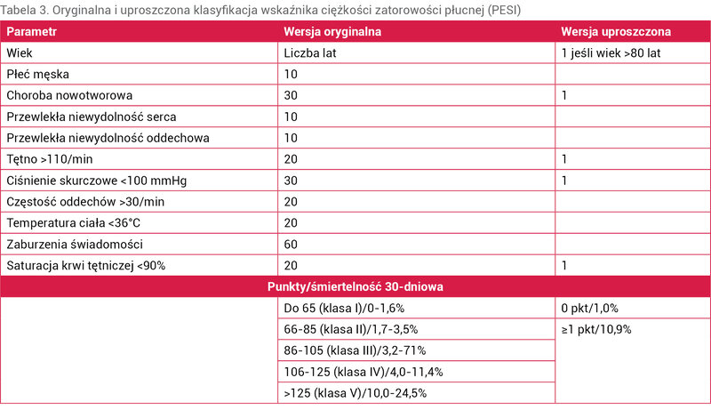 Tabela 3. Oryginalna i uproszczona klasyfikacja wskaźnika ciężkości zatorowości płucnej (PESI)