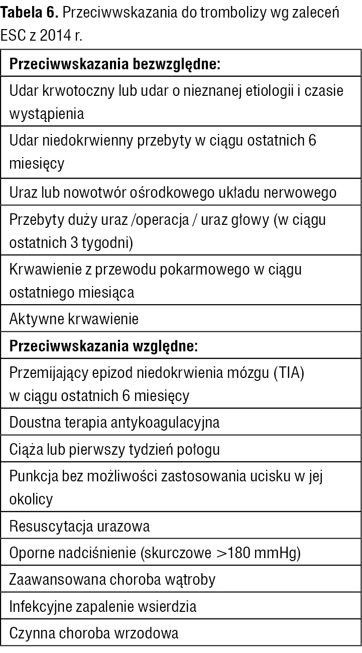 Tabela 6. Przeciwwskazania do trombolizy wg zaleceń ESC z 2014 r.