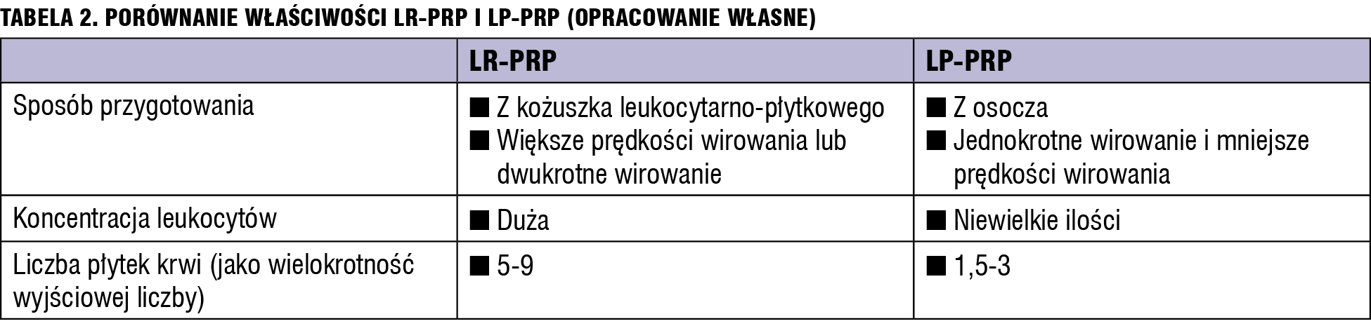 Tabela 2. Porównanie właściwości LR-PRP i LP-PRP (opracowanie własne)