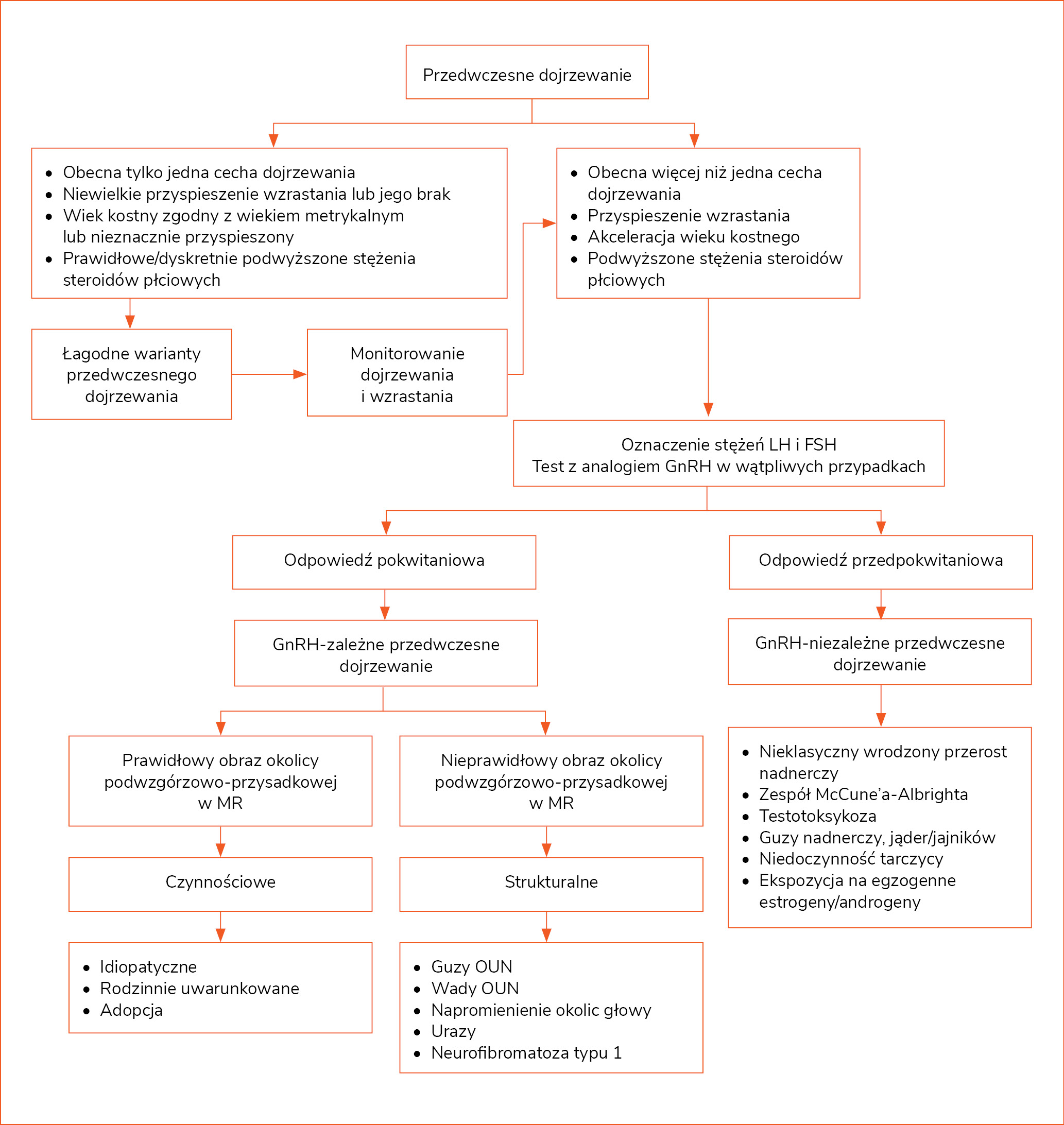Rycina 2. Algorytm diagnostyczny przedwczesnego dojrzewania