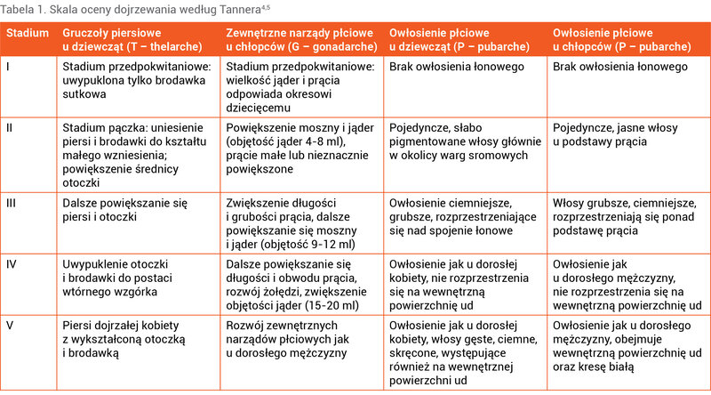 Tabela 1. Skala oceny dojrzewania według Tannera4,5