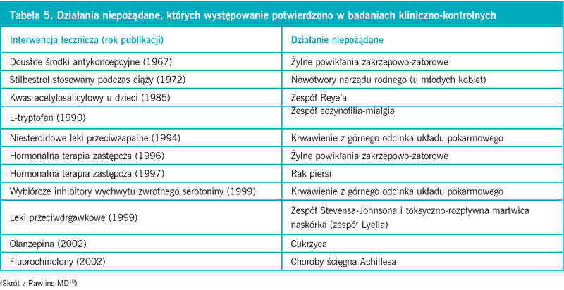 Tabela 5. Działania niepożądane, których występowanie potwierdzono w badaniach kliniczno-kontrolnych