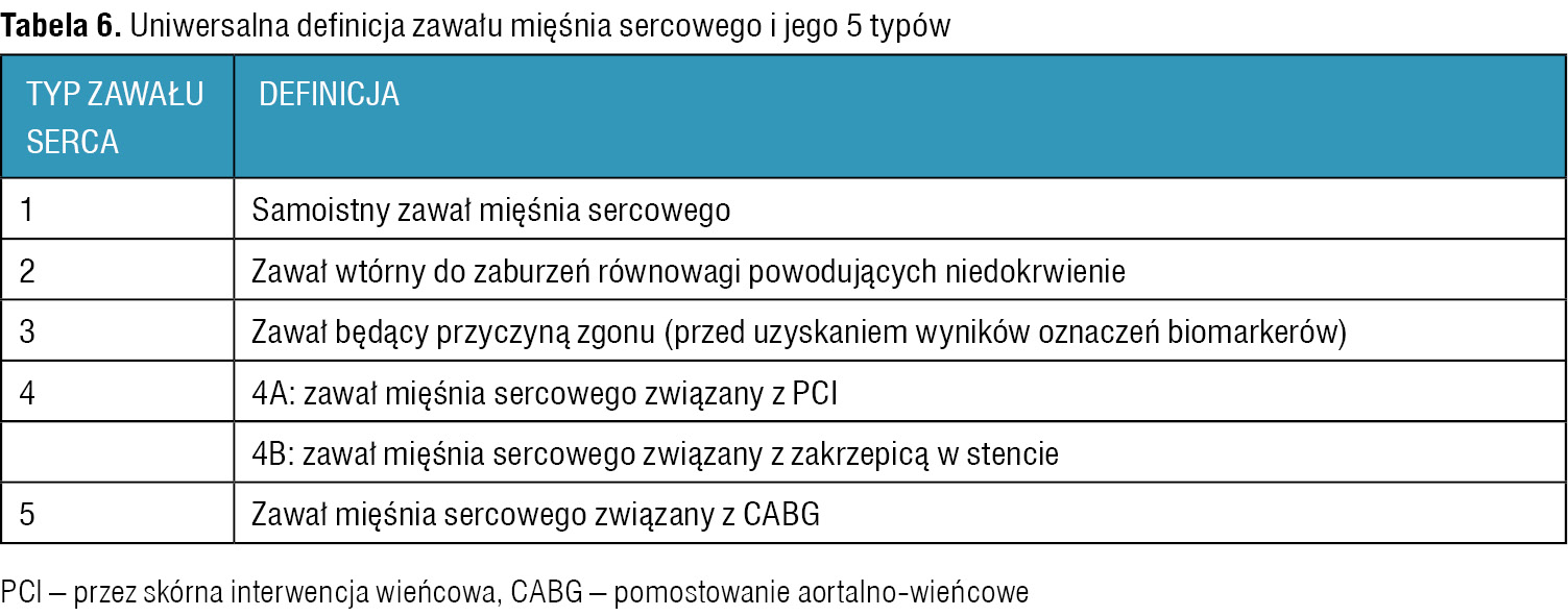 Tabela 6. Uniwersalna definicja zawału mięśnia sercowego i jego 5 typów