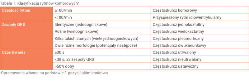 Tabela 1. Klasyfikacja rytmów komorowych*