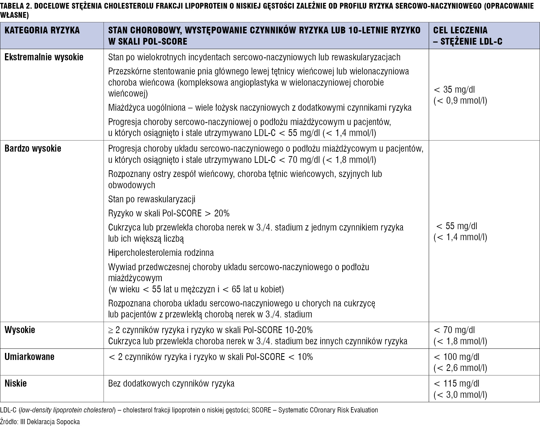 Tabela 2. Docelowe stężenia cholesterolu frakcji lipoprotein o niskiej gęstości zależnie od profilu ryzyka sercowo-naczyniowego (opracowanie własne)