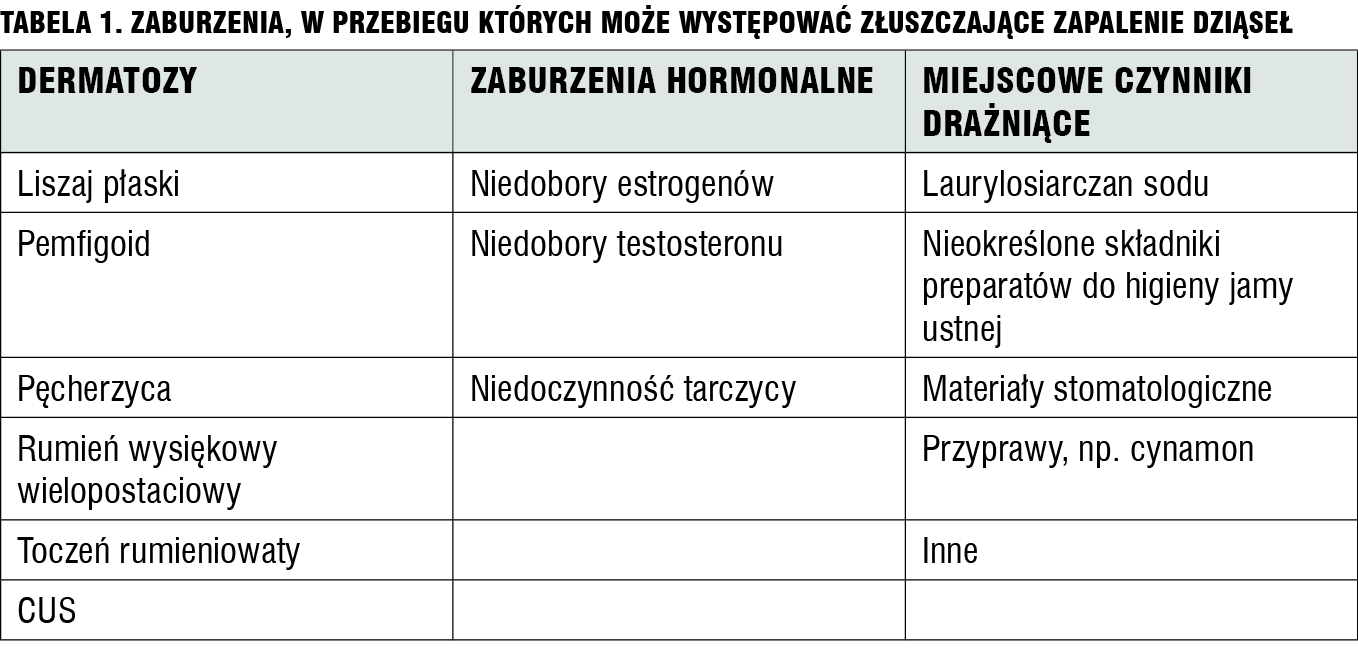 Tabela 1. Zaburzenia, w przebiegu których może występować złuszczające zapalenie dziąseł.