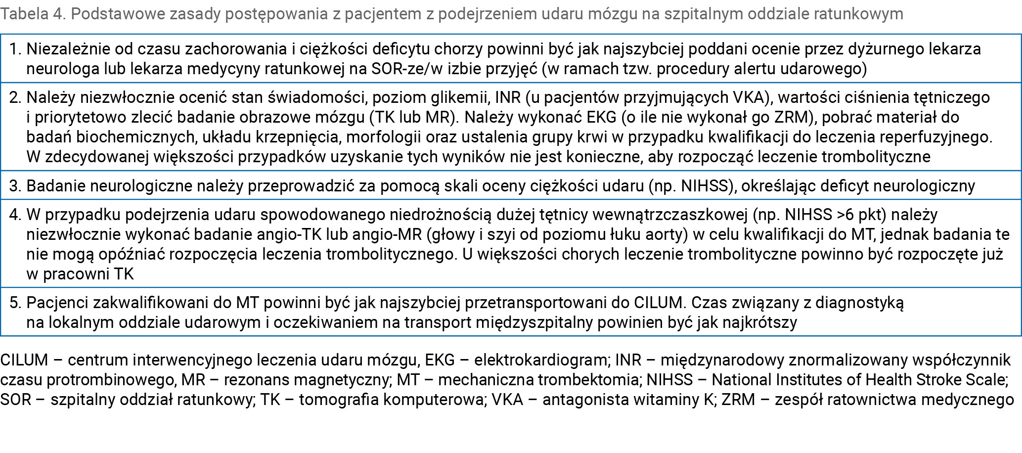 Tabela 4. Podstawowe zasady postępowania z pacjentem z podejrzeniem udaru mózgu na szpitalnym oddziale ratunkowym