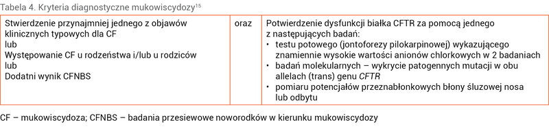 Tabela 4. Kryteria diagnostyczne mukowiscydozy15