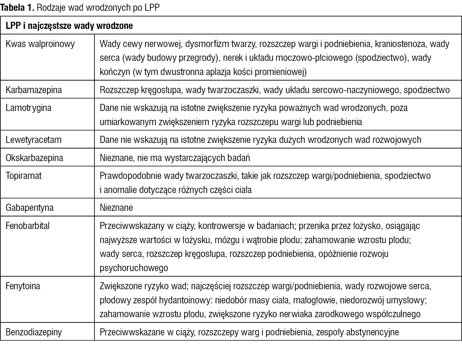 Tabela 1. Rodzaje wad wrodzonych po LPP
