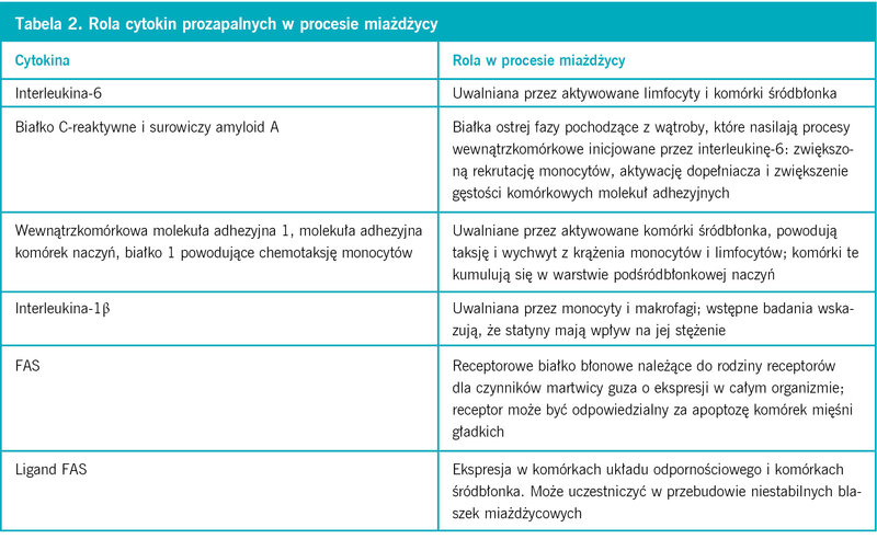 Tabela 2. Rola cytokin prozapalnych w procesie miażdżycy