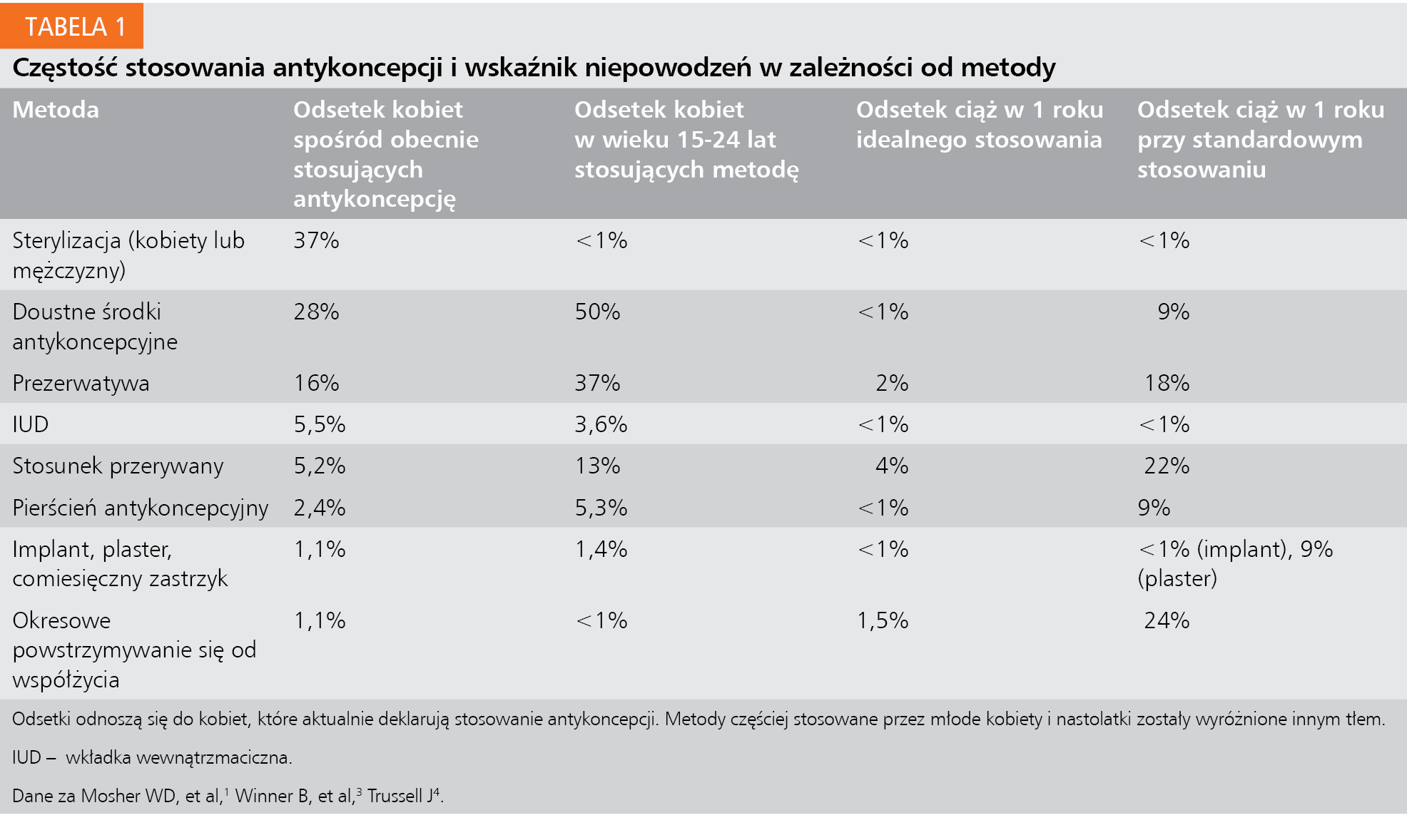 Tabela 1. Częstość stosowania antykoncepcji i wskaźnik niepowodzeń w zależności od metody