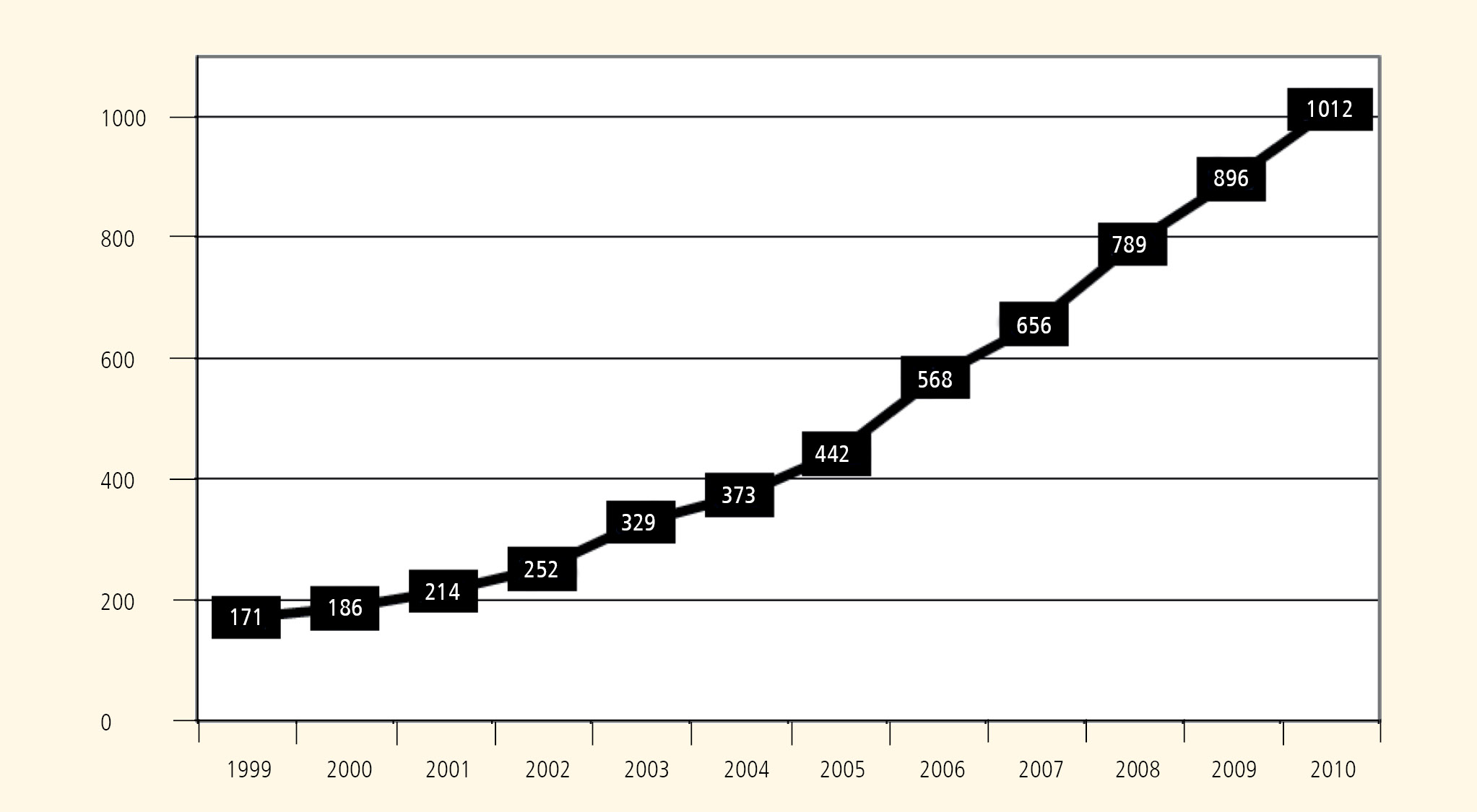 Rycina 3. Liczba dzieci leczonych przez hospicja domowe w Polsce w latach 1999-2010