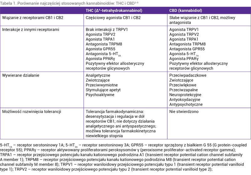 Tabela 1. Porównanie najczęściej stosowanych kannabinoidów: THC i CBD3-9