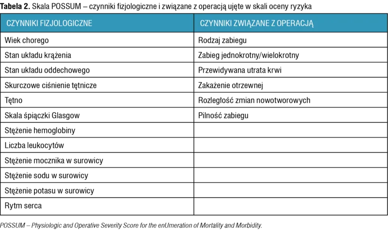 Tabela 2. Skala POSSUM – czynniki fizjologiczne i związane z operacją ujęte w skali oceny ryzyka