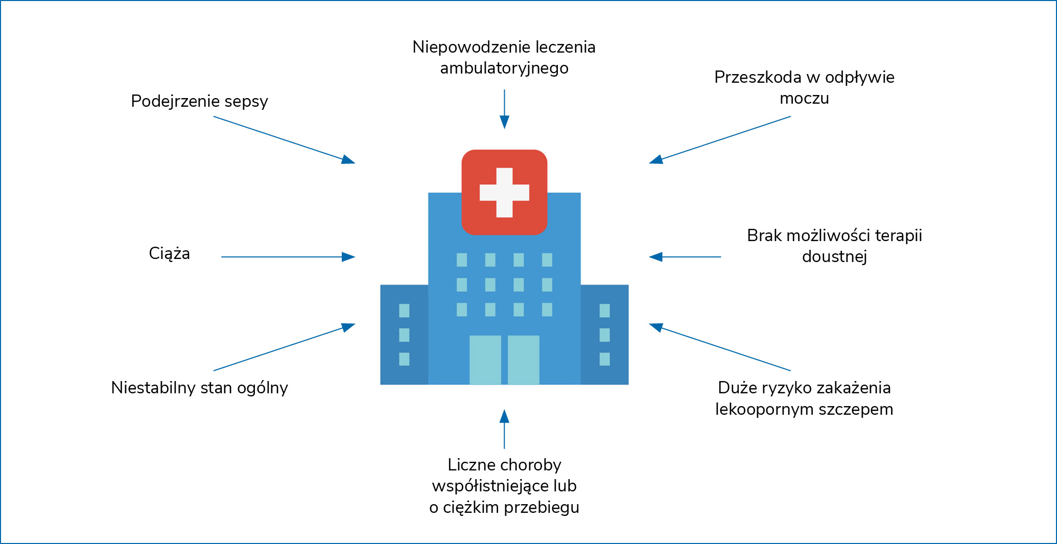 Rycina 1. Wskazania do hospitalizacji w ostrym odmiedniczkowym zapaleniu nerek (wykorzystano rycinę: © MaksimYremenko/iStock/Getty Images Plus/Getty Images)