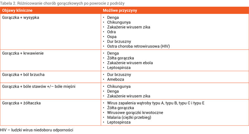 Tabela 2. Różnicowanie chorób gorączkowych po powrocie z podróży