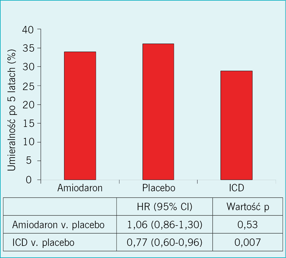  Rycina 4. Śmiertelność pięcioletnia u pacjentów z kardiomiopatią pochodzenia niedokrwiennego lub innego niż niedokrwienne, opracowana na podstawie badania Sudden Cardiac Death in Heart Failure Trial (SCD-HeFT). CI – przedział ufności; HR – współczynnik ryzyka; ICD – wszczepialny kardiowerter-defibrylator.