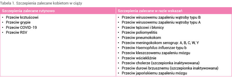 Tabela 1. Szczepienia zalecane kobietom w ciąży