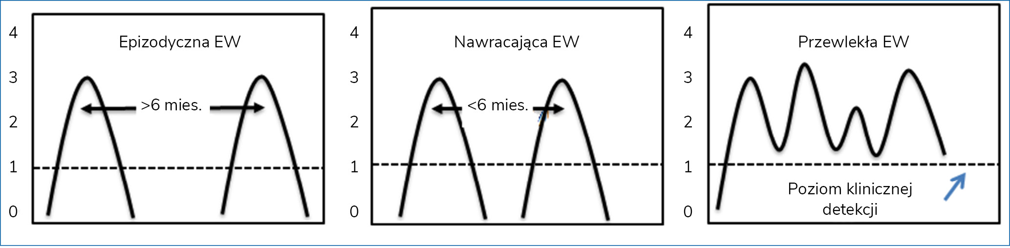 Rycina 1. Typy encefalopatii wątrobowej (EW) w zależności od czasu trwania objawów