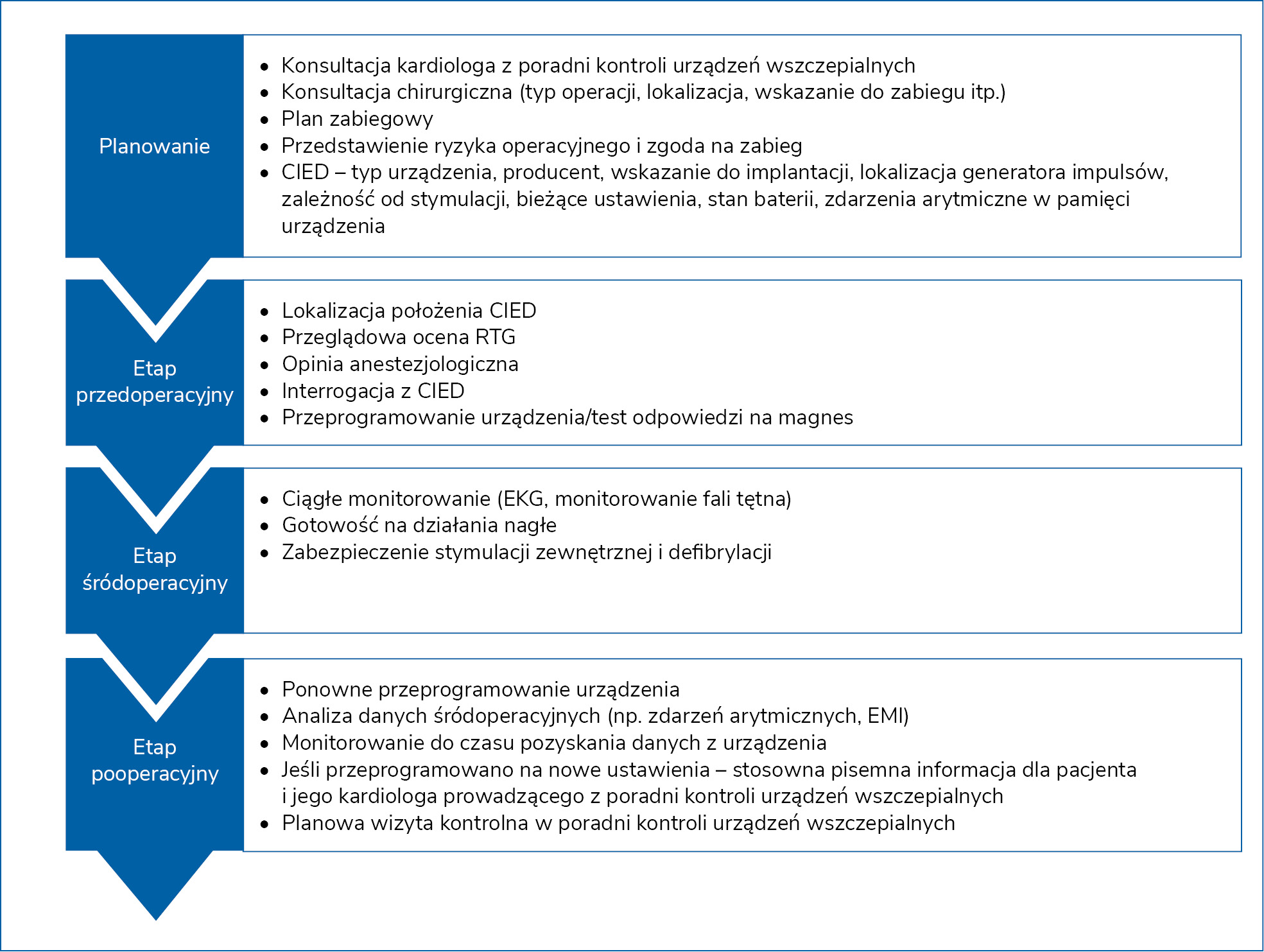 Rycina 2. Proponowany schemat opieki nad pacjentem z CIED, u którego planowany jest zabieg operacyjnyCIED – kardiologiczne urządzenie wszczepialne; EKG – elektrokardiografia; EMI – interferencja magnetyczna; RTG – rentgenogram