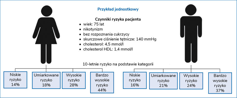 Rycina 2. Przykładowa ocena ryzyka na podstawie skali SCORE2 u osób w podeszłym wieku zamieszkujących regiony o zróżnicowanej kategorii ryzyka sercowo-naczyniowego5