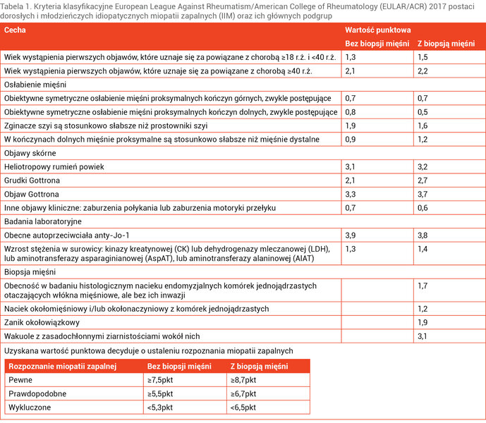Tabela 1. Kryteria klasyfikacyjne European League Against Rheumatism/American College of Rheumatology (EULAR/ACR) 2017 postaci dorosłych i młodzieńczych idiopatycznych miopatii zapalnych (IIM) oraz ich głównych podgrup