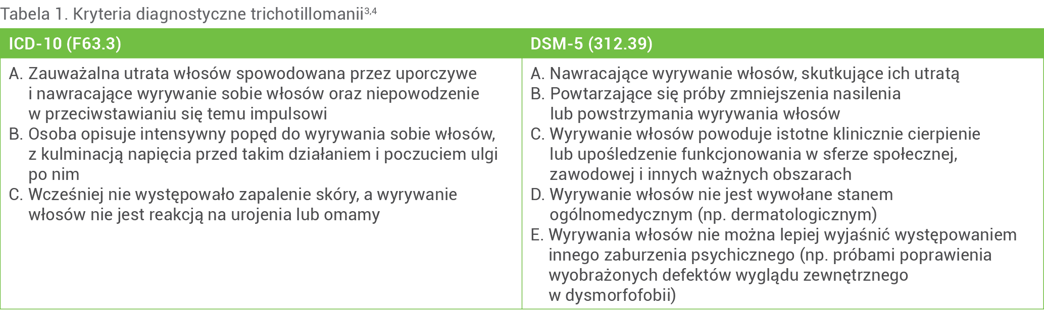 Tabela 1. Kryteria diagnostyczne trichotillomanii3,4