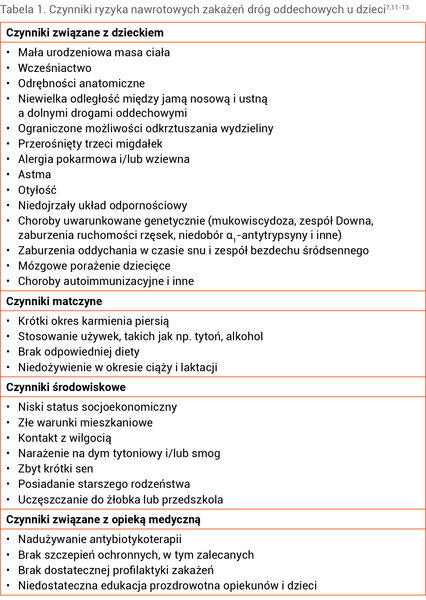 Tabela 1. Czynniki ryzyka nawrotowych zakażeń dróg oddechowych u dzieci7,11-13