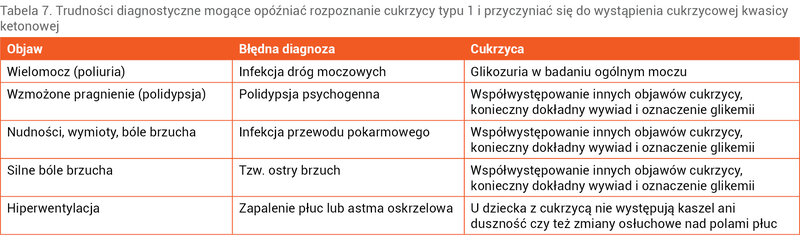 Tabela 7. Trudności diagnostyczne mogące opóźniać rozpoznanie cukrzycy typu 1 i przyczyniać się do wystąpienia cukrzycowej kwasicy ketonowej