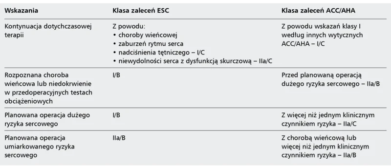 Tabela 5. Wskazania do stosowania beta-adrenolityków w okresie okołooperacyjnym