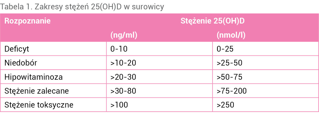 Tabela 1. Zakresy stężeń 25(OH)D w surowicy