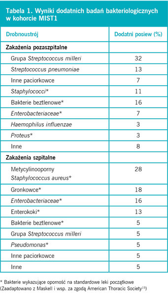 Ta­be­la 1. Wy­ni­ki do­dat­nich ba­dań bak­te­rio­lo­gicz­nych w ko­hor­cie MI­ST1