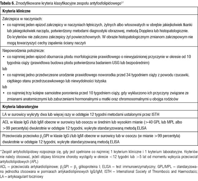 Tabela 6. Zmodyfikowane kryteria klasyfikacyjne zespołu antyfosfolipidowego17