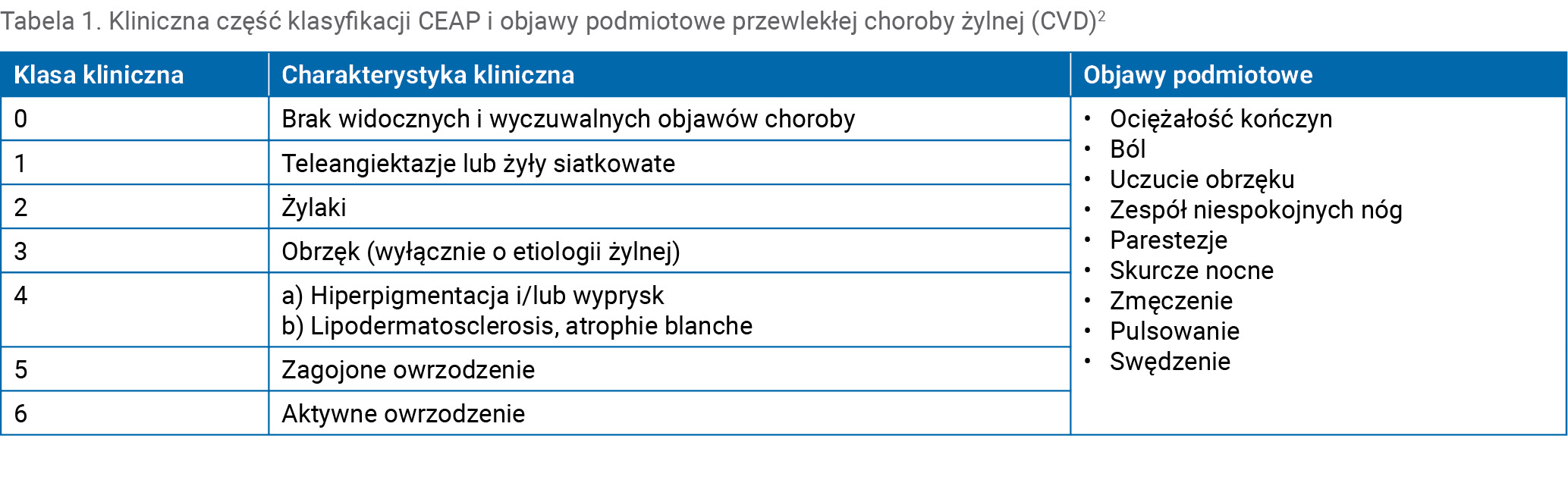 Tabela 1. Kliniczna część klasyfikacji CEAP i objawy podmiotowe przewlekłej choroby żylnej (CVD)2