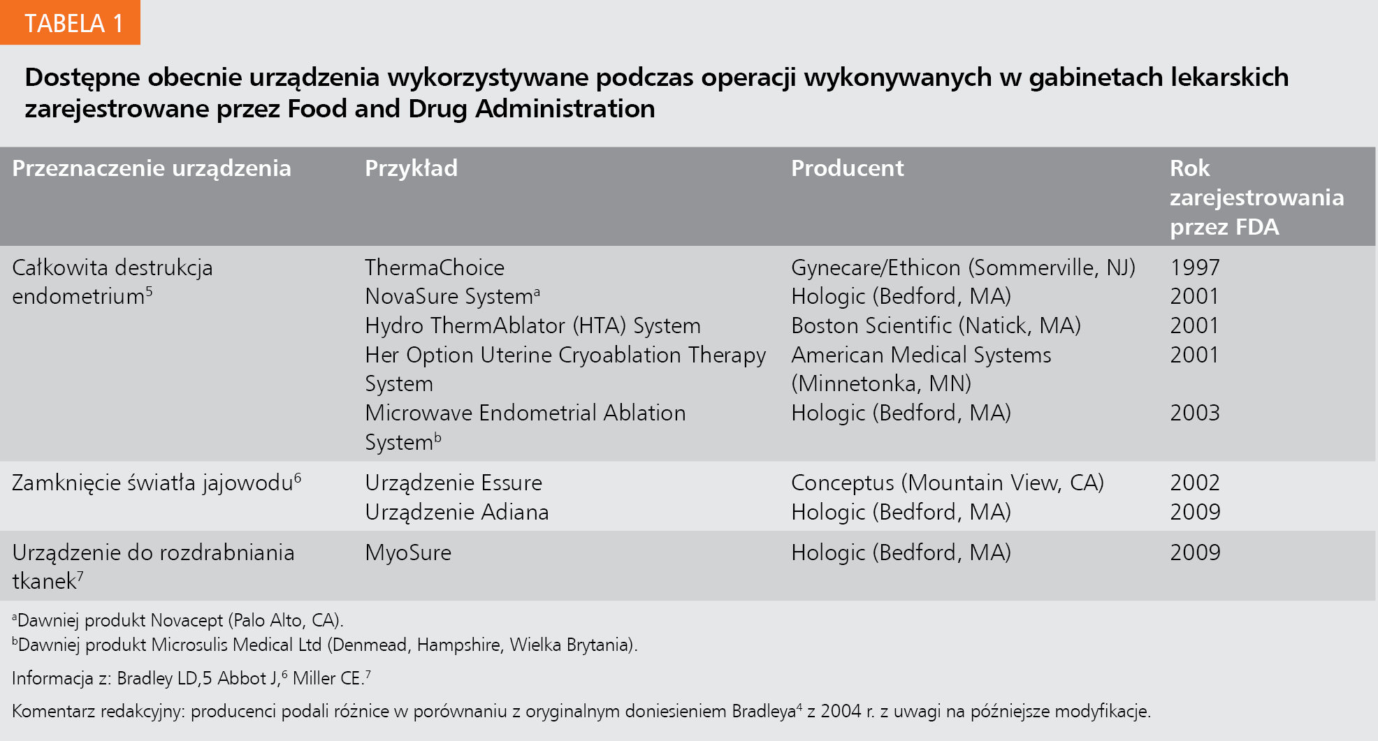 Tabela 1. Dostępne obecnie urządzenia wykorzystywane podczas operacji wykonywanych w gabinetach lekarskich zarejestrowane przez Food and Drug Administration