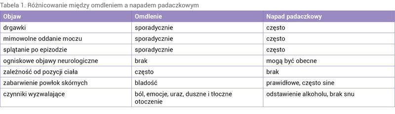 Tabela 1. Różnicowanie między omdleniem a napadem padaczkowym