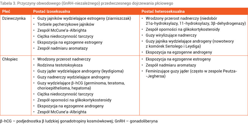 Tabela 3. Przyczyny obwodowego (GnRH-niezależnego) przedwczesnego dojrzewania płciowego