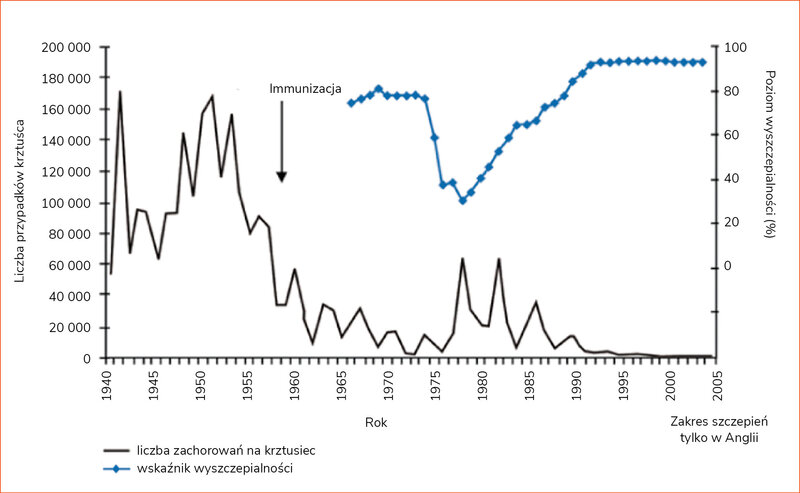 Rycina 2. Liczba przypadków krztuśca w Anglii i Walii w latach 1940-2005 oraz poziom wyszczepialności w Anglii w tym okresie5