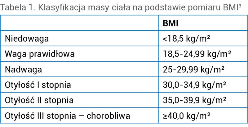 Tabela 1. Klasyfikacja masy ciała na podstawie pomiaru BMI3