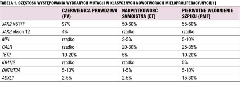 Tabela 1. Częstość występowania wybranych mutacji w klasycznych nowotworach mieloproliferacyjnych[1]