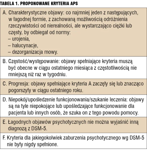 Tabela 1. Proponowane kryteria APS