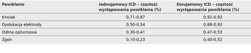 Tabela 5. Porównanie powikłań związanych z implantacją jedno- i dwujamowego ICD
