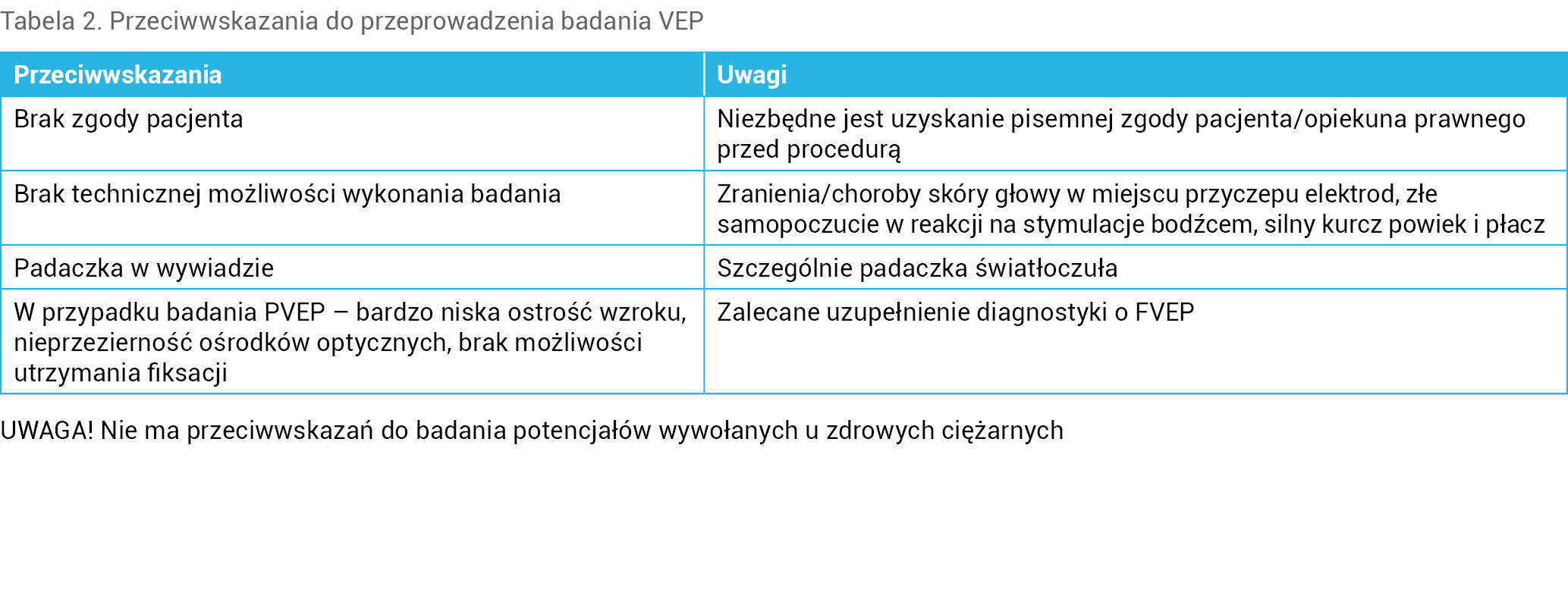 Tabela 2. Przeciwwskazania do przeprowadzenia badania VEP